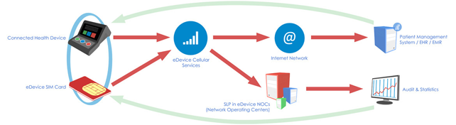 edevice connect dispositif medical