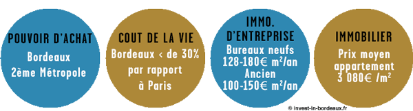 s'implanter-bordeaux-cout-bureau