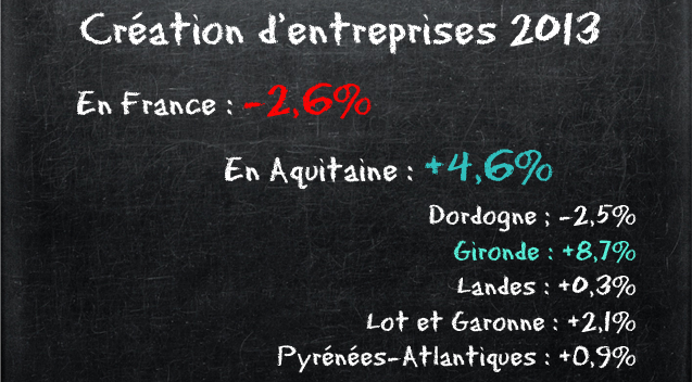 Creation-entreprises-gironde-aquitaine